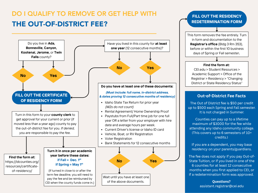 Out of District Fee Flowchart