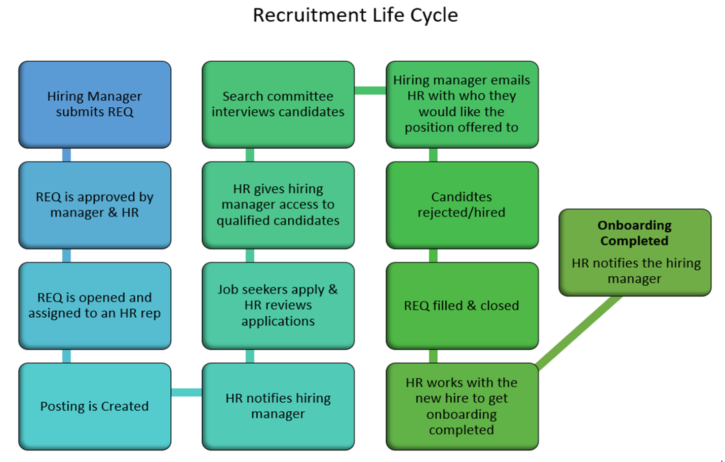 Flowchart for policy 230