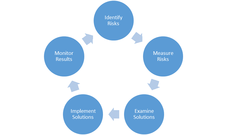 Risk Management Cycle diagram